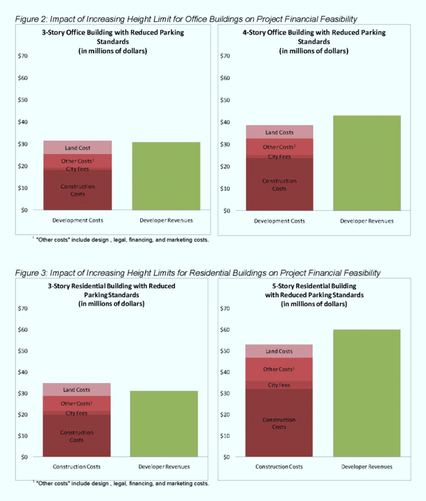 Impact of Increasing Height Limit for Office Buildings