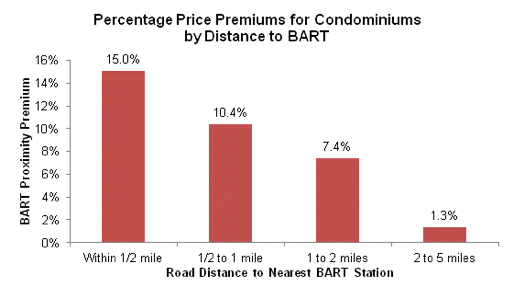 Percentage Price Premiums