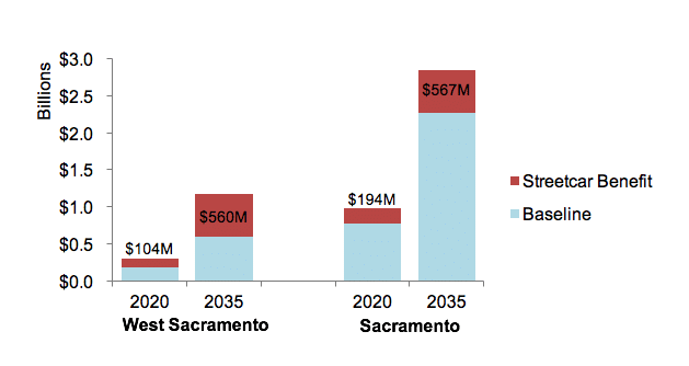 Projected Value of New Development